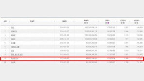 택시운전사, 관객 1202만 돌파…역대 박스오피스 9위