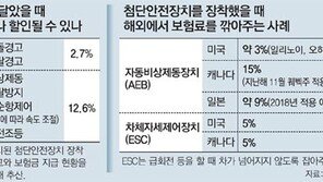 “첨단안전장치 달면 車보험료 최대 12.6% 내릴수 있다”
