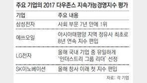 삼성전자, 악재 딛고 7년만에 DJSI 사회부문 1위