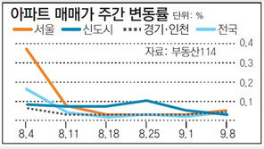 [아파트시세]서울 아파트값 상승폭 7주만에 다시 커져