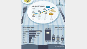 78명당 식당 1개… 집밥 덜먹는 한국인