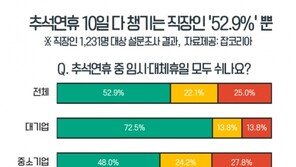 직장인 절반 정도만 추석황금연휴 10일 다 챙긴다