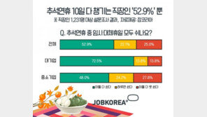 추석 황금연휴? 대기업 직장인 72.5% 모두 쉬지만 중소기업은 48%만