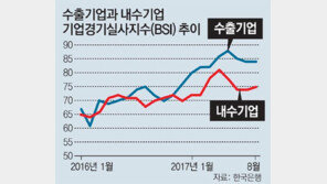 기업도 양극화… 수출기업-10대그룹만 ‘맑음’