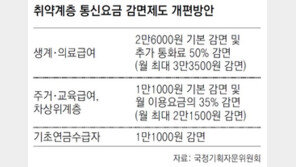 “취약계층 통신비 감면, 정부案대로 시행되면 80만명 한푼도 안내”