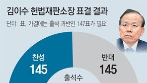 헌재소장, 헌정사상 첫 국회 부결