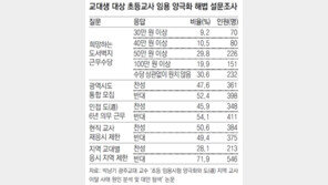 교대생 10명중 3명꼴 “수당 아무리 올려줘도 도서벽지 근무 안할것”
