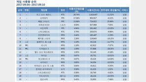 [9월 2주 PC방 순위] "이제 단 4%" 배틀그라운드, 오버워치 턱밑 추격