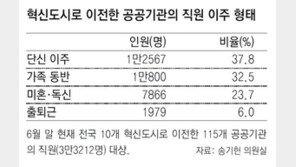 혁신도시 公기관직원 ‘나홀로 이주’ 38%