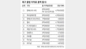 맨시티, 몸값으론 맨 앞