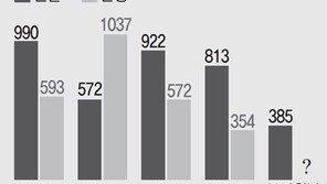 서울 초등교사 선발 280명 ‘땜질증원’