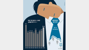 청년실업률 9.4%… 외환위기 이후 최악