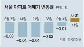 서울 아파트값, 6주만에 오름세 전환