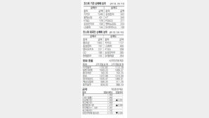 [지표로 보는 경제]9월15일 