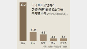 中, 생물유전자원도 무기화 나섰다