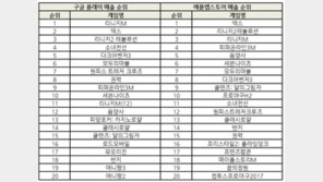 조광민 기자의 '주간 모바일게임의 맥(脈)' 액스, 리니지 형제 위협하며 데뷔