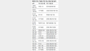 [단독]北도발 37건중 20건 ‘주말 또는 연휴’