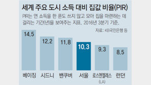 서울 30代 가구주 3명 중 1명만 집 소유