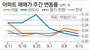 [아파트시세]가을 이사철… 서울 전셋값 상승폭 커져