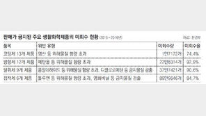 세정제 등 판매 금지된 생활화학제품 92% 온라인서 버젓이 판매