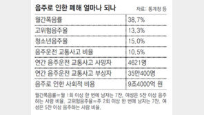 복지부, 음주 전담과 신설하려다 무산