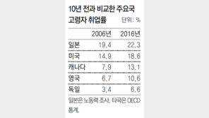 日 65세이상 5명중 1명 일해… 취업률 세계 최고