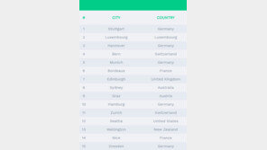 전 세계서 스트레스 가장 적게 받는 도시는 獨 슈투트가르트…서울은?