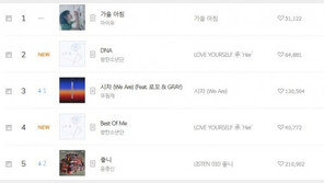 아이유 ‘가을아침’ 1위·방탄소년단 ‘DNA’ 2위…음원 강자 ‘빅매치’