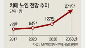 모든 치매환자에 장기요양보험 혜택
