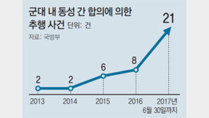 [단독]동성애앱 통해 軍간부끼리 성행위