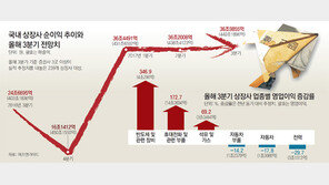 상장사 실적 사상최대… 반도체 빼면 ‘속 빈 강정’ 