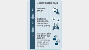 신용카드 더치페이 간편해진다