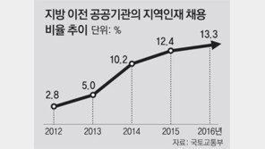 公기관 지역 대학-고교 나와야 혜택