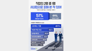 직장인 10명중 9명 “조직내 사내정치로 이득 챙긴 사람 있다”