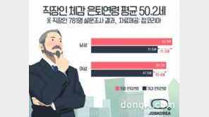 직장인 체감 은퇴연령 50.2세, 희망 은퇴연령은 61.1세