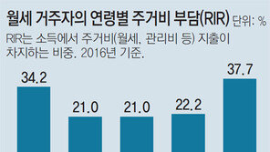 월세살이 극빈 노인 48.7%, 소득 절반 이상을 주거비로