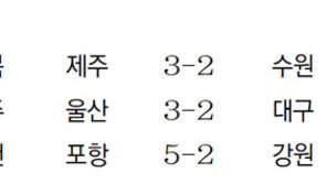 상주에 막힌 ‘최강희 감독 200승’