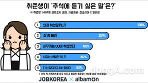 취준생 추석때 가장 듣기싫은 말 1위 ‘언제 취업할꺼니’, 반전의 2위는? 