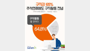 ‘골든위크’  머나먼 남 이야기…취준생 65% “추석에도 구직활동 전념”