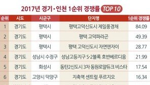 경기·인천 청약경쟁률 상위 10곳 중 9곳 신도시·택지지구