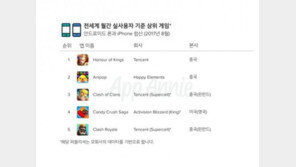 중국 모바일 매출 2021년까지2조 5,900억 달러로 증가