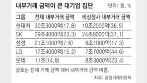총수 2세 지분 클수록 내부거래 비중도 높아
