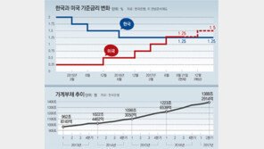 9년만에 돈줄 조이는 美… 한국 경제, 北리스크 이어 또 악재 