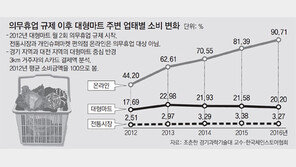 의무휴무제 도입 후 온라인시장 반사이익… 대형마트-전통시장 매출은 동반하락 타격