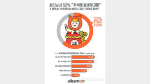 성인 10명중 6명 “추석연휴에 단기알바 하고 싶다”