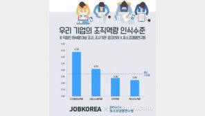 직장인이 생각하는 ‘우리회사 조직역량’ 7점 만점에 3.93점