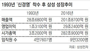 “삼성, 지난 100년간 혁신 이끈 아시아 최고기업”