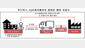 학교 영양사에 상품권 뿌린 대기업 계열사 적발