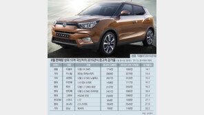 [단독]티볼리-벤츠C, 중고車값 가장 후하게 받는다