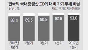 한국, GDP대비 가계부채 증가속도 세계 2위